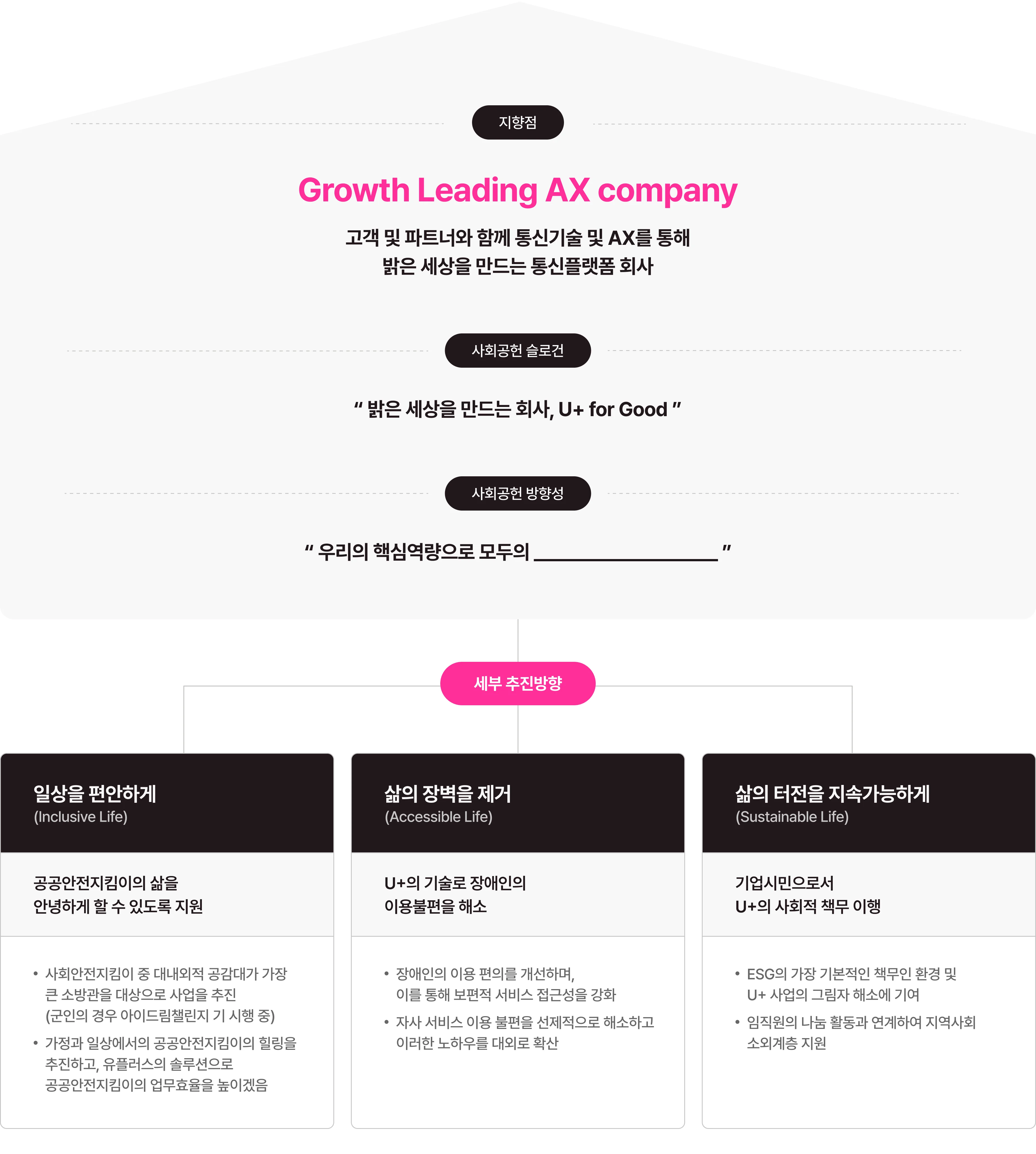 사회공헌 체계 다이어그램
