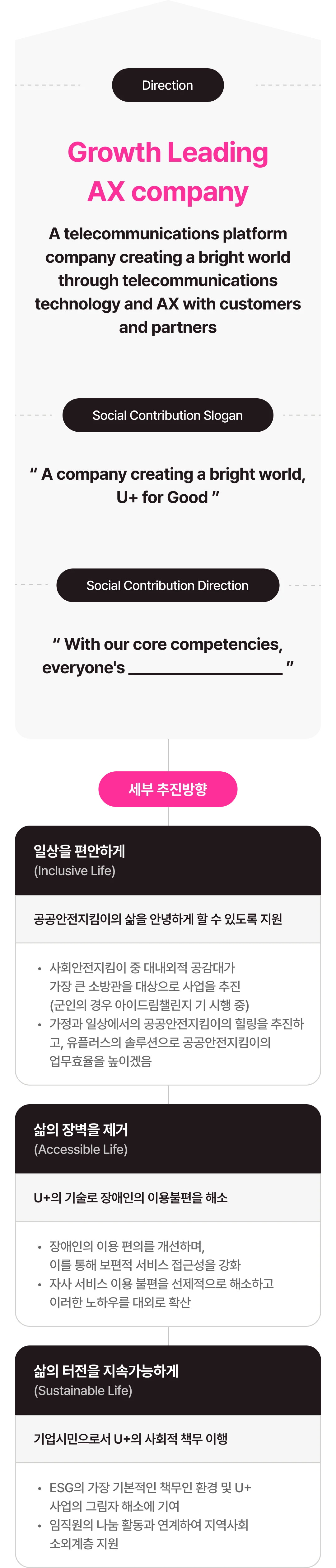Social Contribution Framework Diagram