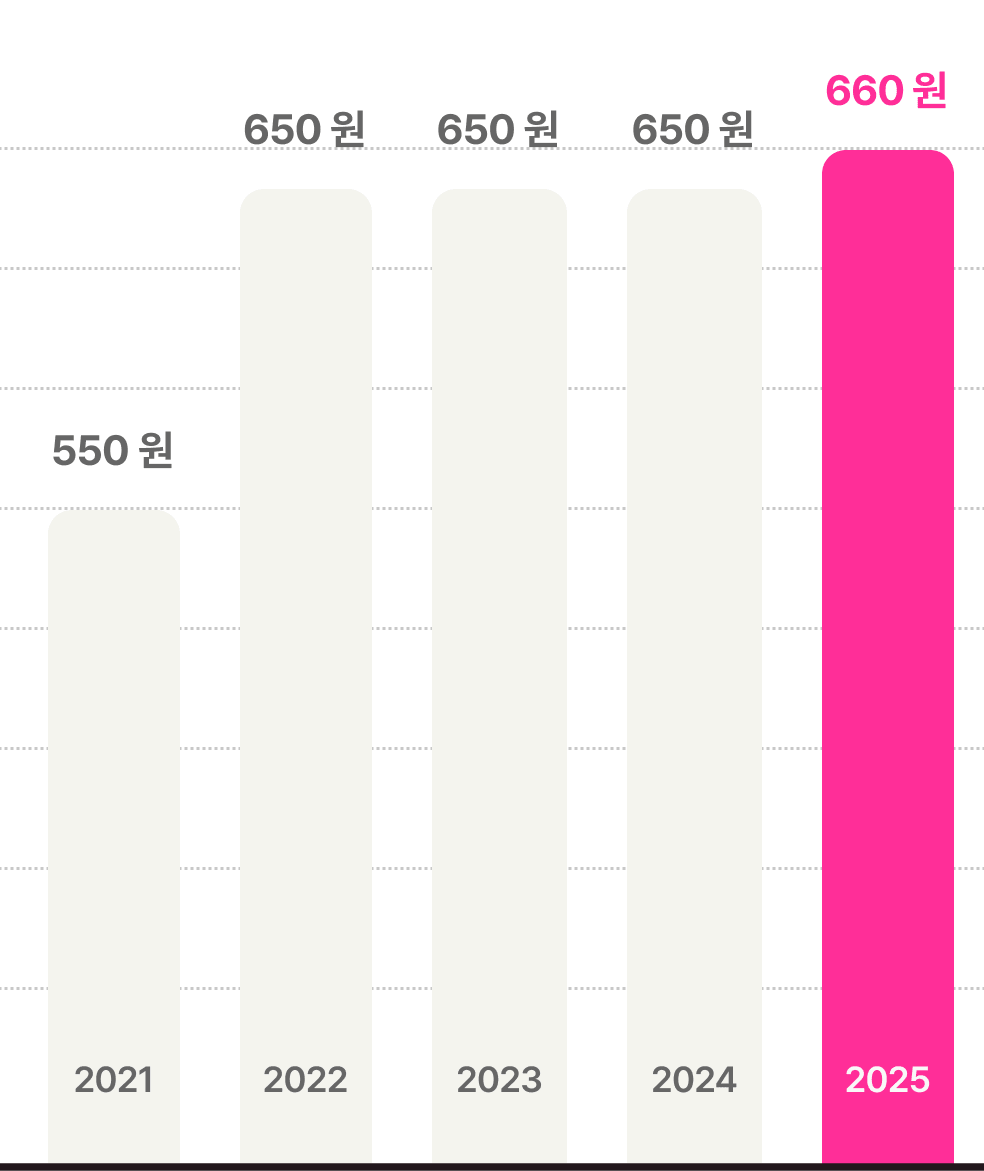 년도별 주당 배당금 2021년(550w), 2022년(650w), 2023년(650원w), 2024년(650원w), 2025년(660원w) 2026년 보고서