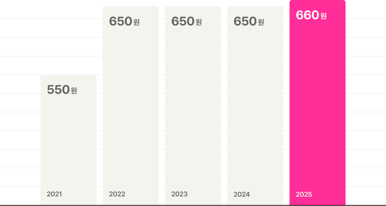 년도별 주당 배당금 2021년(550w), 2022년(650w), 2023년(650원w), 2024년(650원w), 2025년(660원w) 2026년 보고서