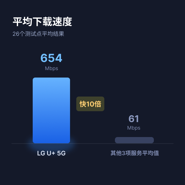 平均下载速度 26个测试点平均结果;LG U+ 5G 654 Mbps 快10倍,其他3项服务平均值 61 Mbps