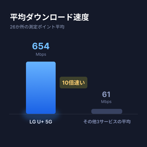 平均ダウンロード速度 26か所の測定ポイント平均; LG U+ 5G 654 Mbps 10倍速い, その他3サービスの平均 61 Mbps
