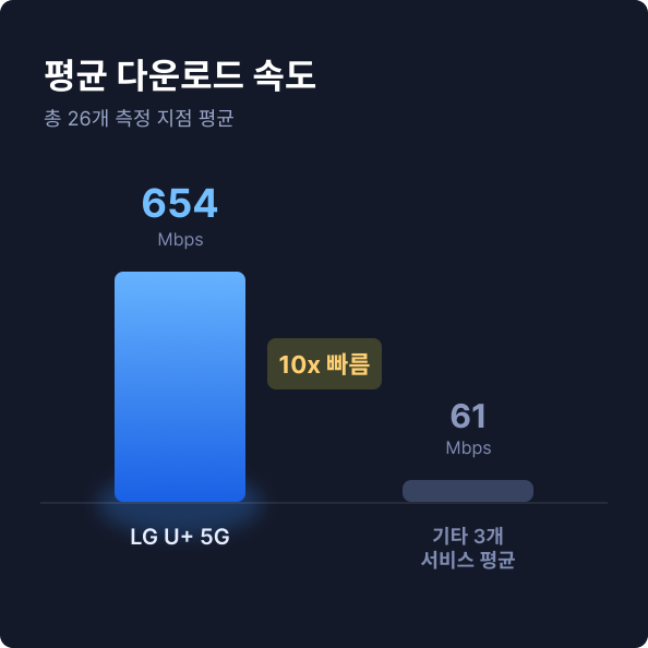 평균 다운로드 속도 총 26개 측정 지점 평균 LG U+ 5G 654Mbps 10배빠름, 기타 3개 서비스 평균 61Mbps