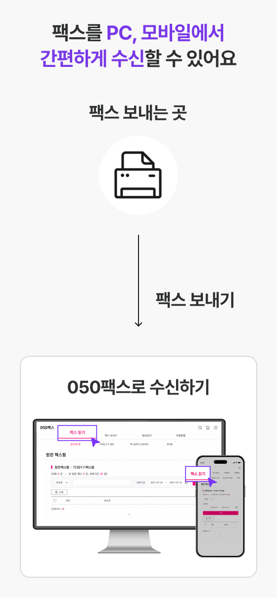 '팩스를 PC, 모바일에서 간편하게 보낼 수 있고 다양한 파일 양식도 첨부할 수 있어요' 안내 화면. '050팩스로 수신하기' 화면에서 팩스 보내는 곳에서 전송한 팩스를 PC와 모바일로 수신할 수 있다. PC와 모바일 화면의 '팩스 읽기' 메뉴를 선택해 받은 팩스함에서 수신된 팩스를 확인하는 과정을 보여준다.