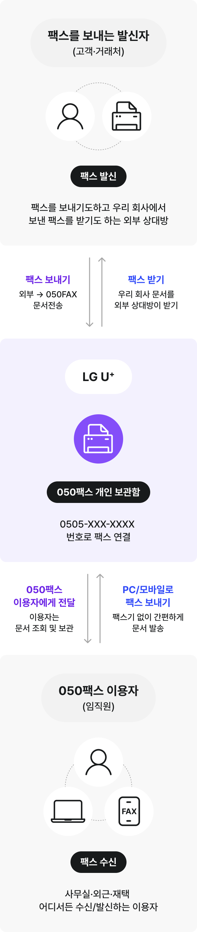 전국대표번호 서비스 구성도