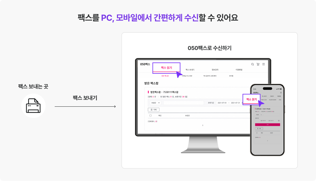 '팩스를 PC, 모바일에서 간편하게 보낼 수 있고 다양한 파일 양식도 첨부할 수 있어요' 안내 화면. '050팩스로 수신하기' 화면에서 팩스 보내는 곳에서 전송한 팩스를 PC와 모바일로 수신할 수 있다. PC와 모바일 화면의 '팩스 읽기' 메뉴를 선택해 받은 팩스함에서 수신된 팩스를 확인하는 과정을 보여준다.