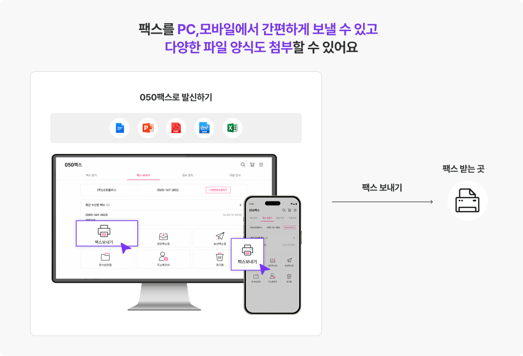 '팩스를 PC, 모바일에서 간편하게 수신할 수 있어요' 안내 화면. '050팩스로 발신하기' 화면에서 문서, 프레젠테이션, PDF, 이미지, 엑셀 파일 등 다양한 형식의 파일을 첨부하여 팩스를 보낼 수 있다. PC와 모바일 화면의 '팩스 보내기' 메뉴를 선택해 팩스 받는 곳으로 팩스를 전송하는 과정을 보여준다.