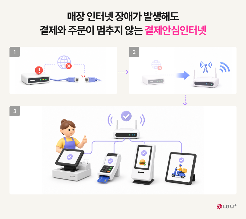 매장 인터넷 장애가 발생해도 결제와 주문이 멈추지 않는 결제안심인터넷 LG U+