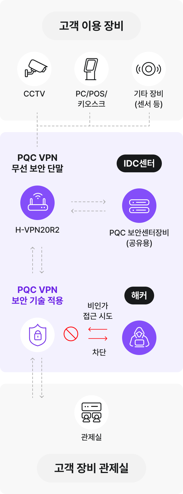 무선 PQC VPN 서비스 구성도