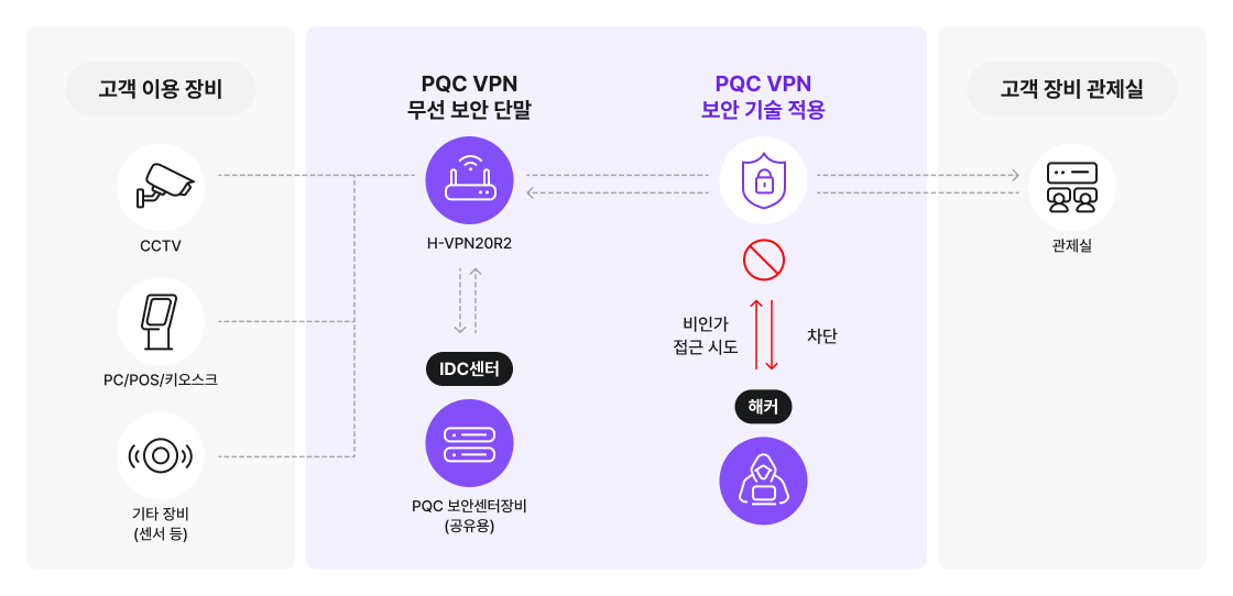 무선 PQC VPN 서비스 구성도