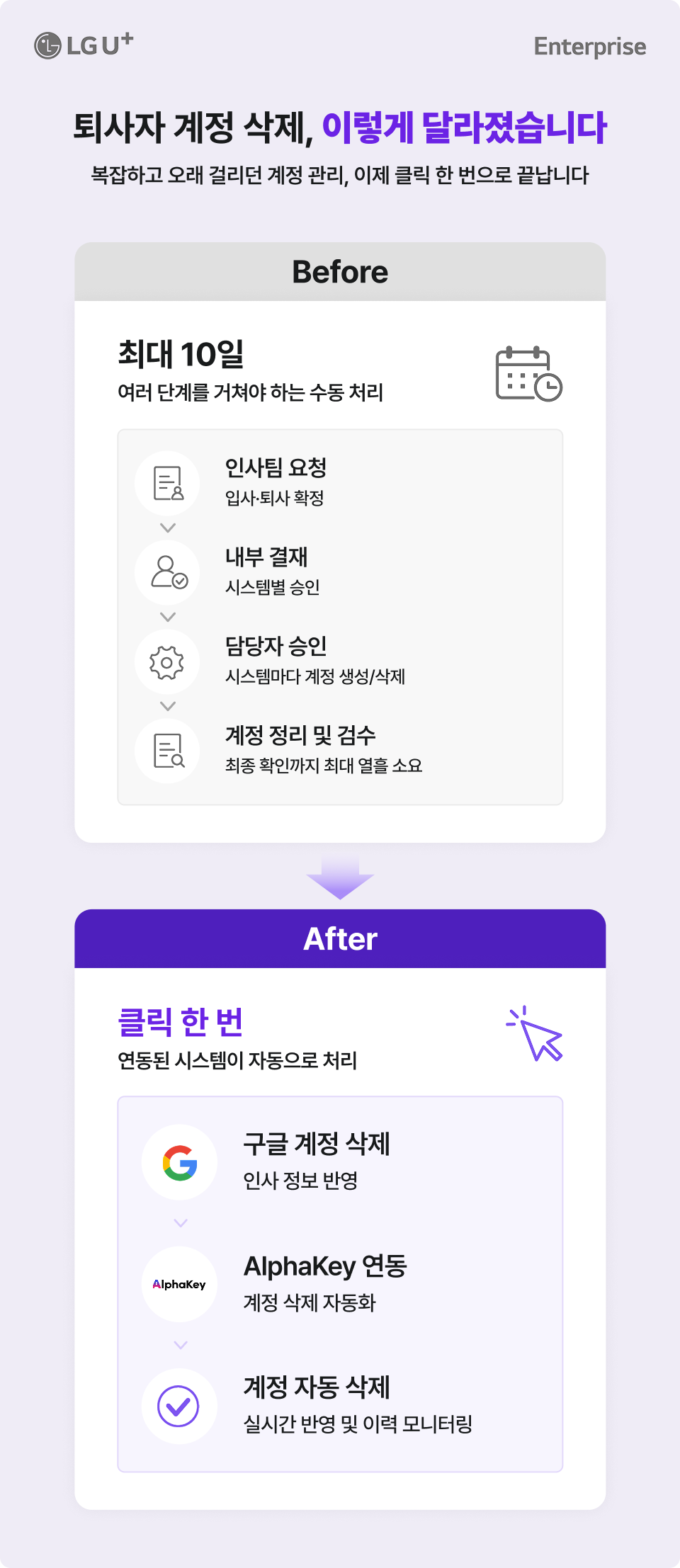 퇴사자 계정 삭제, 이렇게 달라졌습니다. Before: 최대 10일, 인사팀 요청·내부 결재·담당자 승인·계정 정리 및 검수를 거치는 수동 처리. After: 클릭 한 번, 구글 계정 삭제·AlphaKey 연동·계정 자동 삭제로 연동된 시스템이 자동으로 처리
