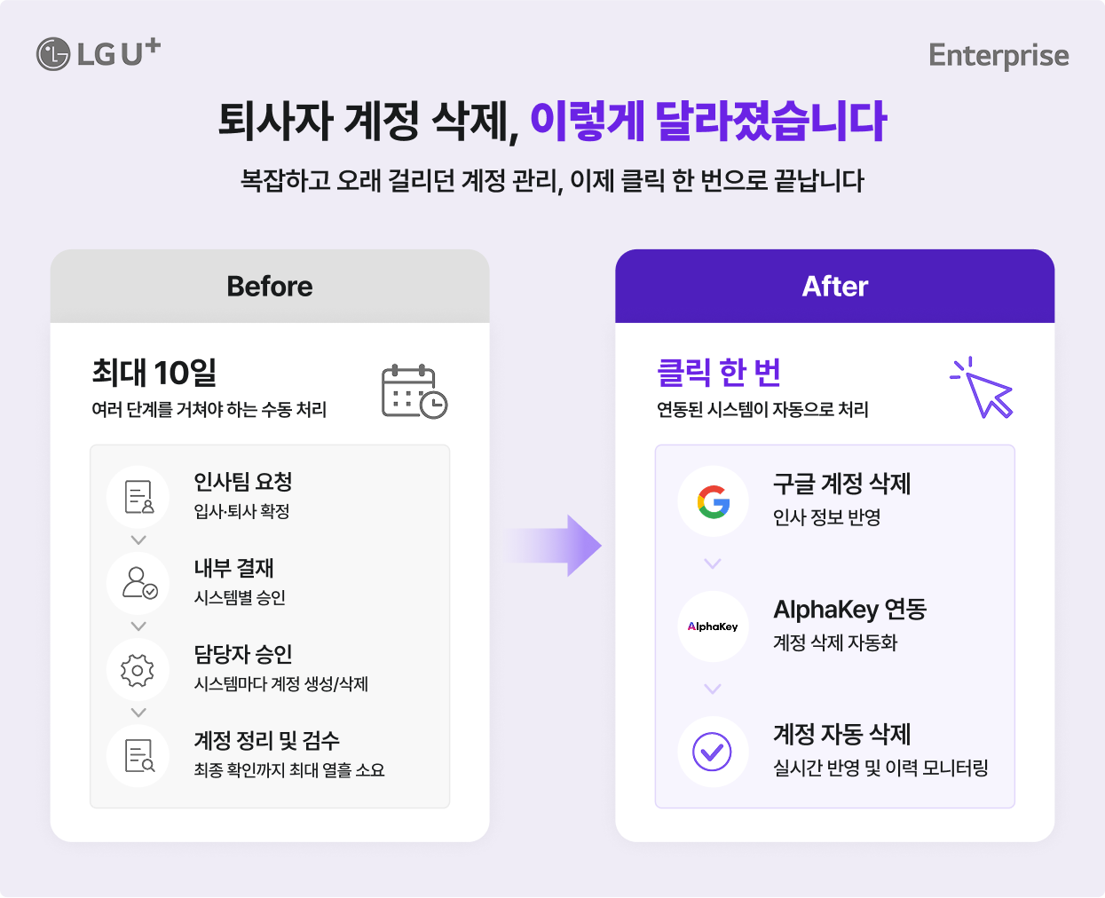 퇴사자 계정 삭제, 이렇게 달라졌습니다. Before: 최대 10일, 인사팀 요청·내부 결재·담당자 승인·계정 정리 및 검수를 거치는 수동 처리. After: 클릭 한 번, 구글 계정 삭제·AlphaKey 연동·계정 자동 삭제로 연동된 시스템이 자동으로 처리