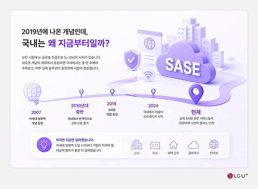 '2019년에 나온 개념인데, 국내는 왜 지금부터일까' 인포그래픽. 보안 시장에는 글로벌 트렌드와 5~10년의 시차가 있고, 새로운 개념이 해외에서 등장하면 국내에서는 몇 년 후에야 주목받고 이후 실제 솔루션이 등장하며 시장이 형성됩니다. 국내 확산 타임라인은 2007년 차세대 방화벽 개념 등장, 2010년대 중반 국내에서 본격적으로 고객 수요 증가, 2019년 SASE 개념 등장, 2024년 국내에서 이름이 오르내리기 시작, 현재 실제 SASE 보안 서비스들이 등장하며 시장이 열리는 단계 순입니다. 하지만 지금은 달라졌습니다. 차세대 방화벽 도입 시기보다 기업이 지켜야 할 대상의 범위가 본사, 지사, 재택 근무, 클라우드, 인터넷으로 훨씬 더 넓어졌습니다.