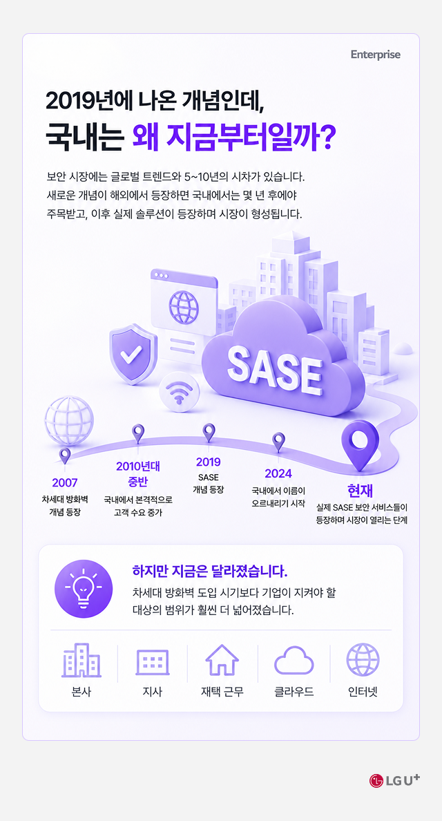 '2019년에 나온 개념인데, 국내는 왜 지금부터일까' 인포그래픽. 보안 시장에는 글로벌 트렌드와 5~10년의 시차가 있고, 새로운 개념이 해외에서 등장하면 국내에서는 몇 년 후에야 주목받고 이후 실제 솔루션이 등장하며 시장이 형성됩니다. 국내 확산 타임라인은 2007년 차세대 방화벽 개념 등장, 2010년대 중반 국내에서 본격적으로 고객 수요 증가, 2019년 SASE 개념 등장, 2024년 국내에서 이름이 오르내리기 시작, 현재 실제 SASE 보안 서비스들이 등장하며 시장이 열리는 단계 순입니다. 하지만 지금은 달라졌습니다. 차세대 방화벽 도입 시기보다 기업이 지켜야 할 대상의 범위가 본사, 지사, 재택 근무, 클라우드, 인터넷으로 훨씬 더 넓어졌습니다.
