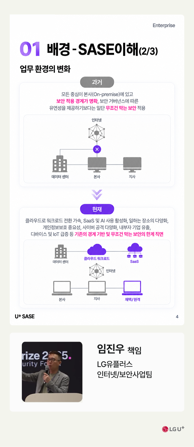LG유플러스 Enterprise 발표 자료 '01 배경 - SASE 이해(2/3) 업무 환경의 변화'. 과거에는 모든 중심에 본사(On-premise)가 있어 보안 적용 경계가 명확했고, 보안 가이드라인에 따라 유연성을 제공하기보다 일단 무조건 막는 보안을 적용했습니다. 현재는 클라우드로 워크로드 전환 가속, SaaS 및 AI 사용 활성화, 일하는 장소의 다양화, 개인정보보호 중요성, 사이버 공격 다양화, 내부자 기밀 유출, 디바이스 및 IoT 급증 등으로 기존의 경계 기반 및 무조건 막는 보안의 한계에 직면했습니다. 발표자는 LG유플러스 인터넷/보안사업팀 임진우 책임입니다.