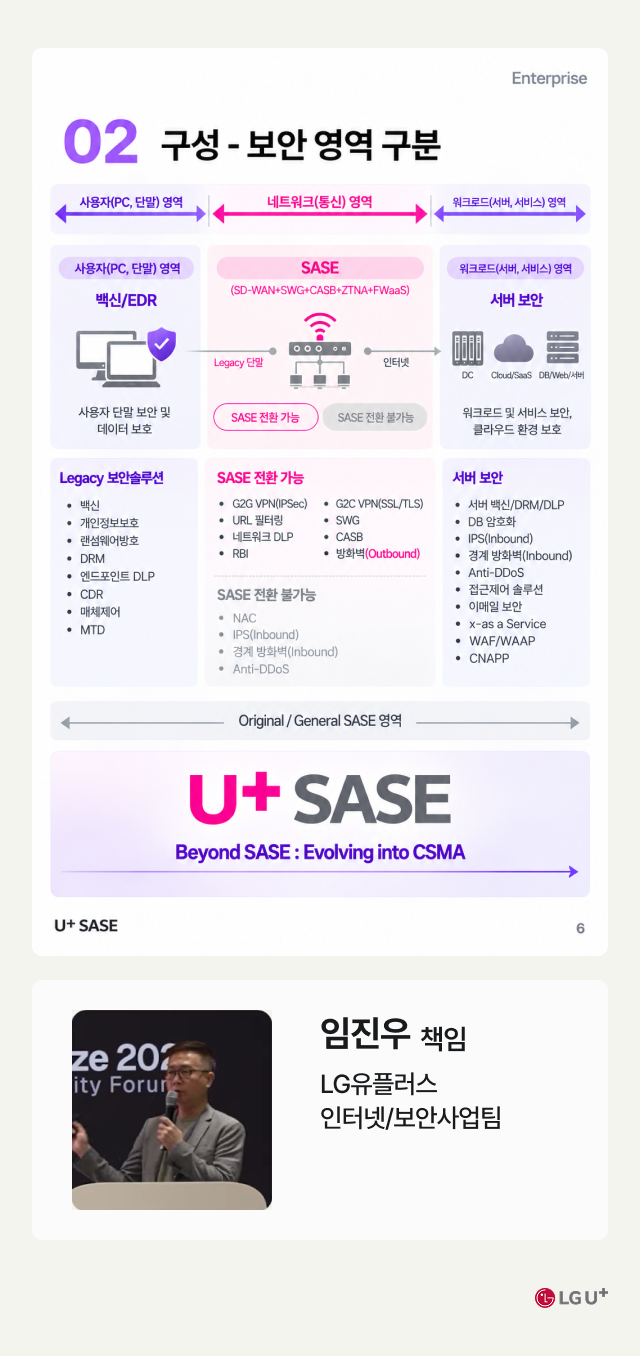 LG유플러스 Enterprise 발표 자료 '02 구성 - 보안 영역 구분'. 보안 영역을 사용자(PC·모바일) 영역, 네트워크 영역, 워크로드(서버·서비스) 영역 세 가지로 나눠 정리한 표입니다. 사용자 영역은 XDR과 엔드포인트 보안, 네트워크 영역은 SD-WAN·SWG·CASB·ZTNA·FWaaS를 묶은 SASE와 Legacy CPE, 워크로드 영역은 IDC·클라우드/SaaS·DB/Web 서버 보안이 해당합니다. 각 영역의 레거시 보안솔루션으로 백신, 개인정보보호, 랜섬웨어 방지, DRM, 엔드포인트 DLP, CDR, 재택보안, MTD, VPN, URL 필터링, 네트워크 DLP, RBI, SWG, CASB, 방화벽, NAC, IPS, Anti-DDoS, DB 암호화, 접근제어 솔루션, 이메일 보안, WAF/WAAP, CNAPP 등을 SASE 전환 가능 항목과 전환 불가능 항목으로 구분해 표시했습니다. 하단에는 U+ SASE가 Beyond SASE, 즉 CSMA로 진화한다는 방향이 적혀 있습니다. 발표자는 LG유플러스 인터넷/보안사업팀 임진우 책임입니다.