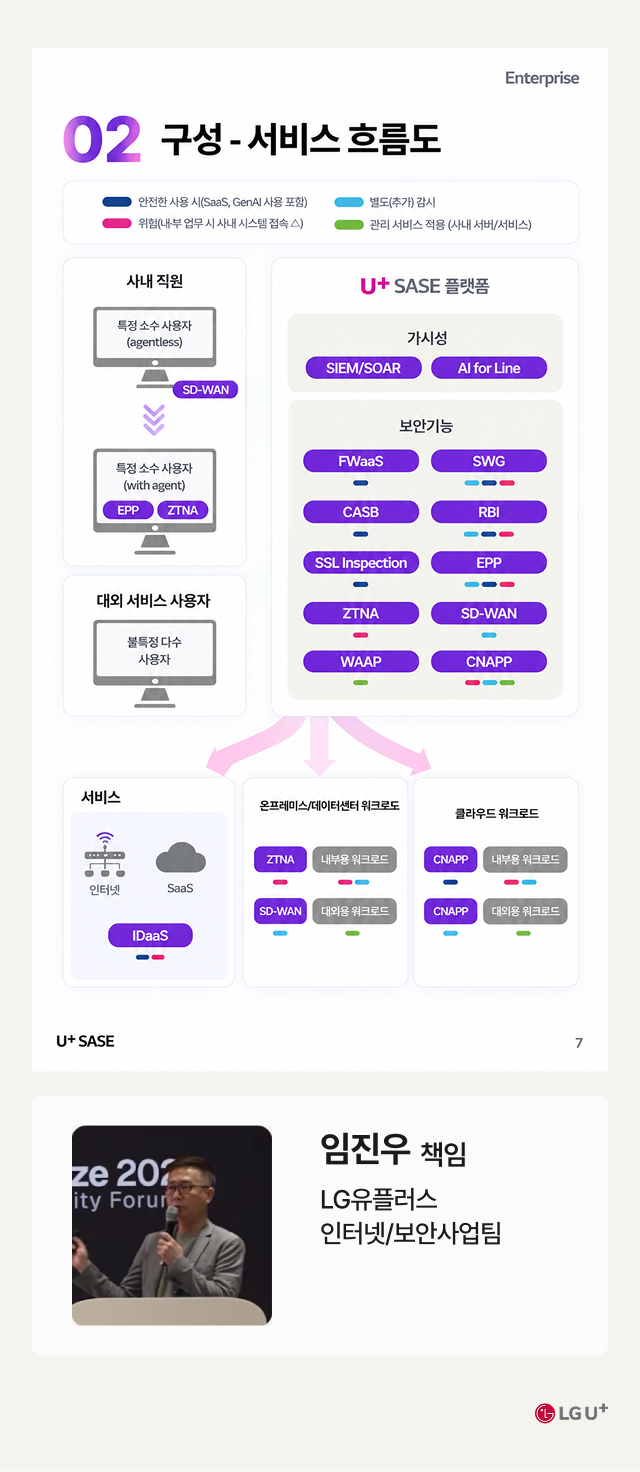 LG유플러스 Enterprise 발표 자료 '02 구성 - 서비스 흐름도'. 사내 직원(에이전트 없는 특정 소수 사용자, 에이전트를 설치한 특정 소수 사용자)과 대외 서비스 사용자(불특정 다수 사용자)의 트래픽이 U+ SASE 플랫폼을 거쳐 각 서비스로 연결되는 구조입니다. U+ SASE 플랫폼은 가시성 기능으로 SIEM/SOAR와 AI for Line을, 보안 기능으로 FWaaS, SWG, CASB, RBI, SSL Inspection, EPP, ZTNA, SD-WAN, WAAP, CNAPP를 제공합니다. 플랫폼을 통과한 트래픽은 인터넷·SaaS·IDaaS 서비스, ZTNA와 SD-WAN이 적용된 온프레미스/데이터센터 워크로드, ZTNA·CNAPP·SD-WAN이 적용된 클라우드 워크로드로 각각 연결됩니다. 발표자는 LG유플러스 인터넷/보안사업팀 임진우 책임입니다.