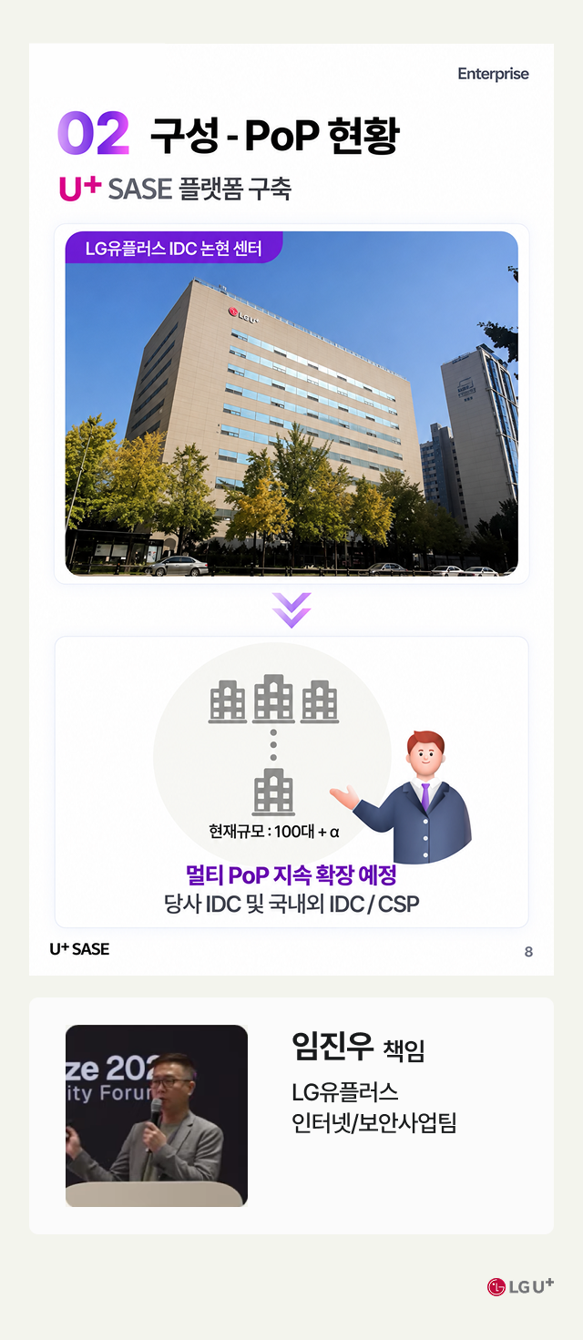 LG유플러스 Enterprise 발표 자료 '02 구성 - PoP 현황, U+ SASE 플랫폼 구축'. 왼쪽에 LG유플러스 IDC 논현 센터 건물 사진이 있고, 오른쪽에는 현재 규모가 100대 + α이며 멀티 PoP를 지속 확장할 예정으로 당사 IDC 및 국내외 IDC/CSP로 확대한다는 내용이 표시되어 있습니다. 발표자는 LG유플러스 인터넷/보안사업팀 임진우 책임입니다.