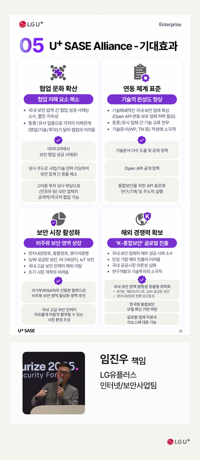 LG유플러스 Enterprise 발표 자료 '05 U+ SASE Alliance - 기대효과'. 네 가지 기대효과를 카드로 정리했습니다. 첫째 협업 문화 확산으로 협업 저해 요소를 해소하고, 둘째 연동 체계 표준화로 기술적 완성도를 향상시키며, 셋째 보안 시장 활성화로 비주류 보안 영역을 성장시키고, 넷째 해외 경쟁력 확보로 'K-통합보안'의 글로벌 진출을 추진한다는 내용입니다. 발표자는 LG유플러스 인터넷/보안사업팀 임진우 책임입니다.