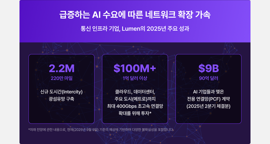 급증하는 AI 수요에 따른 네트워크 확장 가속 통신 인프라 기업, Lumen의 2025년 주요 성과 2.2M 220만 마일 : 신규 도시간(Intercity) 광섬유망 구축, $100M+ 1억 달러 이상 : 클라우드, 데이터센터, 주요 도시(메트로)까지 최대 400Gbps 초고속 연결망 확대를 위해 투자*, $9B 90억 달러 : AI 기업들과 맺은 전용 연결망(PCF) 계약 (2025년 2분기 체결분), *미래 전망에 관한 내용으로, 현재(2025년 9월 9일) 기준의 예상에 기반하며 다양한 불확실성을 포함합니다.