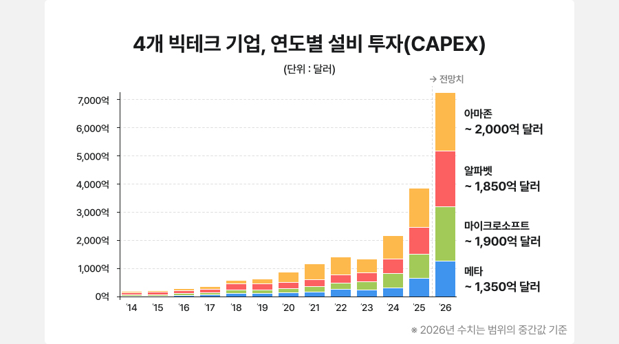 4개 빅테크 기업, 연도별 설비 투자(CAPEX). 단위: 달러. 연도별 설비 투자 추이와 2026년 전망치. 메타 약 1,350억 달러, 마이크로소프트 약 1,900억 달러, 알파벳 약 1,850억 달러, 아마존 약 2,000억 달러. 2026년 수치는 범위의 중간값 기준.