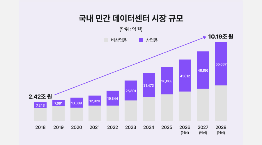 국내 민간 데이터센터 시장 규모. 단위: 억 원. 비상업용과 상업용 데이터센터 시장 규모 추이. 2018년 2.42조 원에서 2028년(예상) 10.19조 원으로 성장 전망. 상업용 규모는 2018년 7,243억 원, 2019년 7,691억 원, 2020년 13,389억 원, 2021년 12,929억 원, 2022년 19,344억 원, 2023년 25,891억 원, 2024년 31,473억 원, 2025년 36,068억 원, 2026년(예상) 41,812억 원, 2027년(예상) 48,186억 원, 2028년(예상) 55,637억 원.