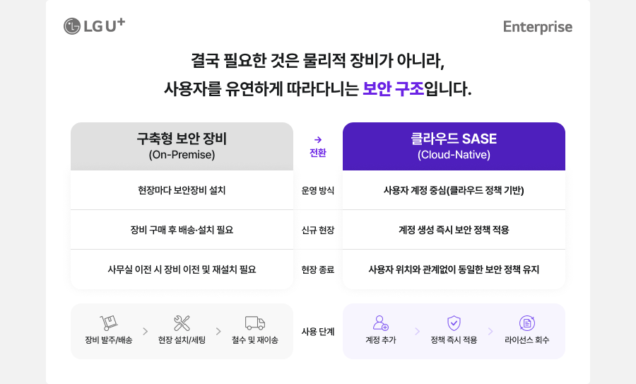 구축형 보안 장비와 클라우드 SASE 비교 인포그래픽. 구축형은 현장마다 보안 장비 설치, 장비 구매 후 배송·설치 필요, 사무실 이전 시 재설치 필요한 반면, 클라우드 SASE는 사용자 계정 중심으로 정책을 적용해 계정 생성 시 보안 정책이 자동 적용되고 사용자 위치와 관계없이 동일한 보안 정책이 유지됩니다. 사용 단계는 구축형은 장비 발주·배송, 현장 설치·세팅, 철수 및 재이송 순이고, 클라우드 SASE는 계정 추가, 정책 즉시 적용, 라이선스 회수 순입니다.