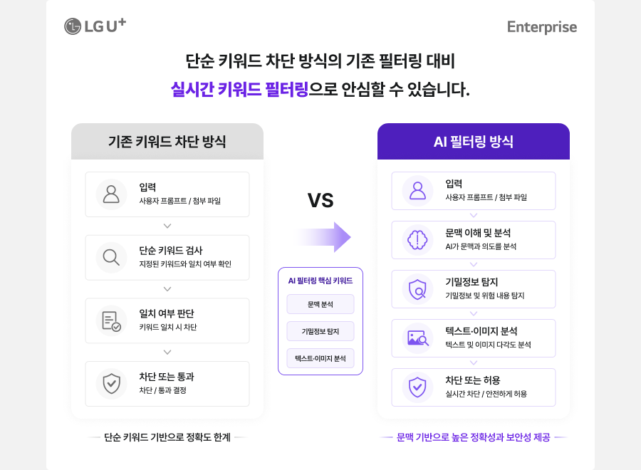 기존 키워드 차단 방식과 AI 필터링 방식 비교 인포그래픽. 기존 키워드 차단 방식은 사용자 프롬프트·첨부 파일을 입력하면, 지정한 키워드와 일치 여부를 확인하는 단순 키워드 검사를 거쳐, 키워드 일치 시 차단 여부를 판단한 뒤, 차단 또는 통과로 결정됩니다. 기존 키워드 차단 방식은 키워드 기반으로 정확도에 한계가 있습니다. 반면 AI 필터링 방식은 사용자 프롬프트·첨부 파일을 입력하면, AI가 문맥과 의도를 분석하는 문맥 이해 및 분석, 기밀 정보 및 악의적 내용을 감지하는 기밀정보 탐지, 텍스트와 이미지를 다각도로 분석하는 텍스트·이미지 분석의 세 가지 핵심 키워드를 처리한 뒤, 차단 또는 허용을 결정합니다. AI 필터링 방식은 문맥 기반으로 높은 정확성과 보안성을 제공합니다.