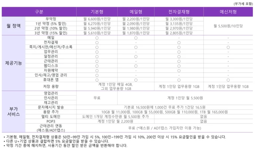 U+웍스 요금제 및 제공 기능 비교표