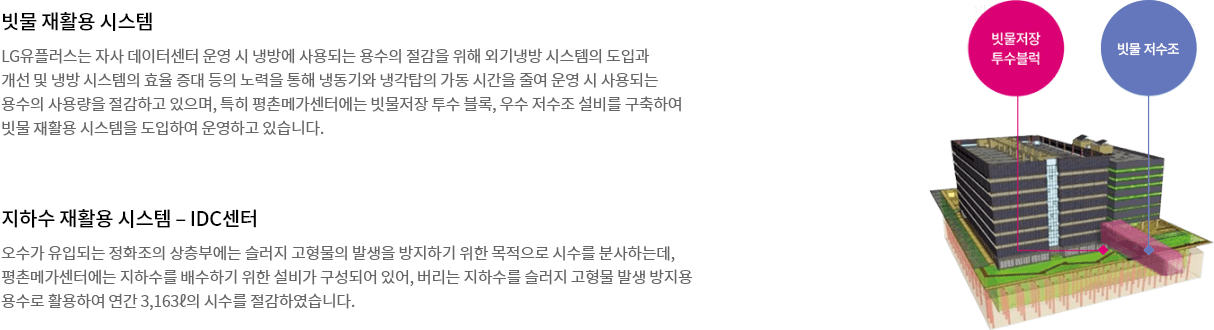1. 빗물 재활용 시스템. LG유플러스는 자사 데이터센터 운영 시 냉방에 사용되는 용수의 절감을 위해 외기냉방
시스템의 도입과 개선 및 냉방 시스템의 효율 증대 등의 노력을 통해 냉동기와 냉각탑의 가동 시간을 줄여 운영
시 사용되는 용수의 사용량을 절감하고 있으며, 특히 평촌메가센터에는 빗물저장 투수 블록, 우수 저수조 설비를
구축하여 빗물 재활용 시스템을 도입하여 운영하고 있습니다.<br />
2. 지하수 재활용 시스템 : IDC센터. 오수가 유입되는 정화조의 상층부에는 슬러지 고형물의 발생을 방지하기
위한 목적으로 시수를 분사하는데, 평촌메가센터에는 지하수를 배수하기 위한 설비가 구성되어 있어, 버리는
지하수를 슬러지 고형물 발생 방지용 용수로 활용하여 연간 3,163리터의 시수를 절감하였습니다.
