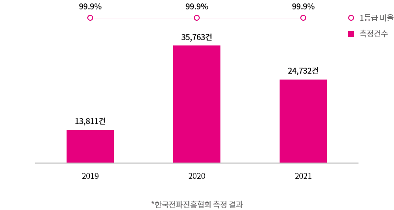 2019년(측정건수:13,811, 1등급비율:99.9%), 2020년(측정건수:35,763, 1등급비율:99.9%), 2021년(측정건수:24,732, 1등급비율:99.9%)