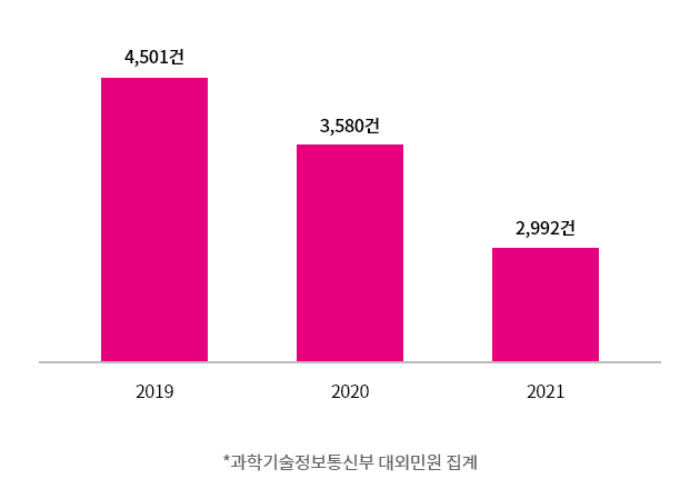 2019년 4,501건, 2020년 3,580건, 2021년 2,992건