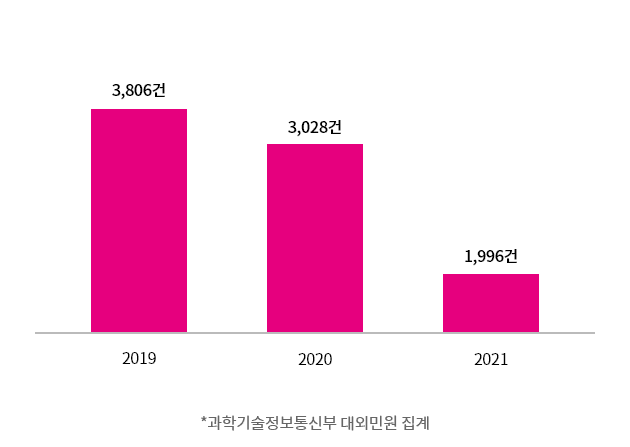 2019년 3,806건, 2020년 3,028건, 2021년 1,996건