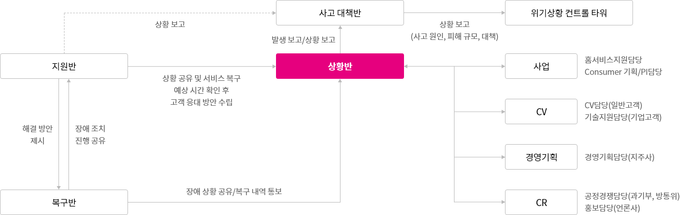 장애 발생시 지원반, 복구반을 통하여 해결방안 및 장애조치 진행 공유 받아 사고대책반, 상황반 보고 하고 보고받은 내용을 위기상황 컨트롤 타워로 보고