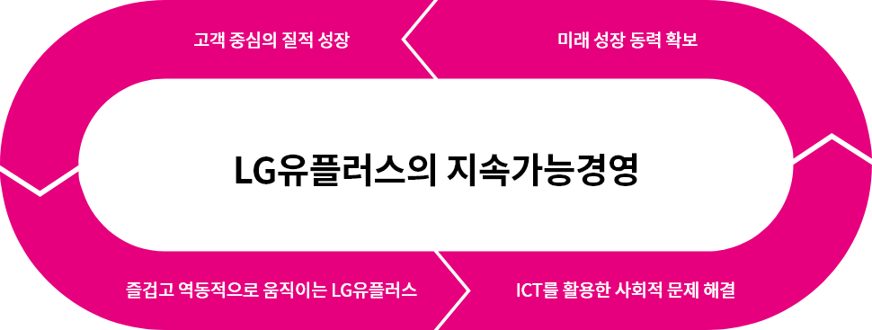 LG유플러스의 지속가능경영, 고객 중심의 질적 성장, 즐겁고 역동적으로 움직이는 LG유플러스, ICT를 활용한 사회적 문제 해결, 미래 성장 동력 확보