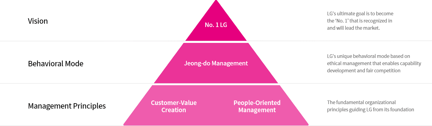 No.1 LG - Vision: LG's ultimate goal is to become the 'No.1' that is recognized in and will lead the market.
Jeong-do Management - Behavioral Mode : LG's unique behavioral mode based on ethical management that enables capability development and fair competition
Customer-Value Creation, People-Oriented Management - Management Principles : The fundamental organizational principles guiding LG from its foundation