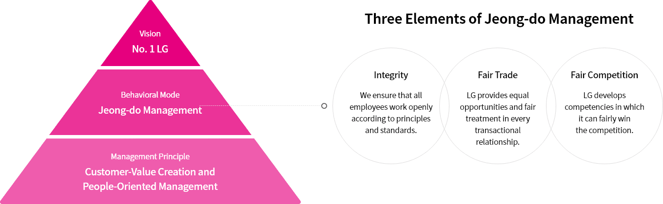 Vision : No. 1 LG, Code of Conduct : Righteous Management, Management Philosophy : Customer-value creation and people-oriented management, Three Elements of Righteous Management - Honesty : LG maintains transparency in the workplace based on principles and standards., Fair Treatment : LG pursues equal opportunities and fair treatment in every trading relationship., Competence-Based Fair Competition : LG develops competencies to play fair and win
