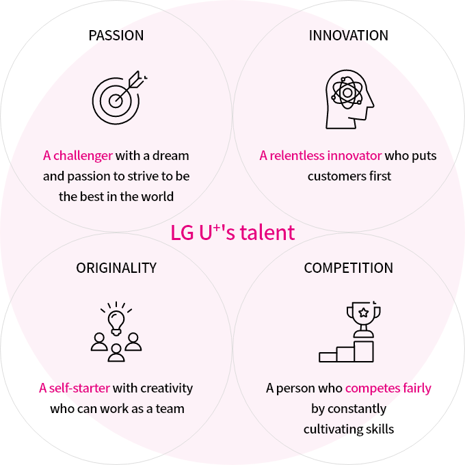 LGu+'s talent 
            PASSION: A challenger with a dream and passion to strive to be the best in the world,
            INNOVATION: A relentless innovator who puts customers first,
            ORIGINALITY: A self-starter with creativity who can work as a team,
            COMPETITION: A person who competes fairly by constantly cultivation skills