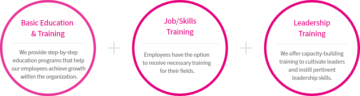 Basic Education & Training - We provide step-by-step education programs that help our employees achieve growth within the organization, Job/Skills Training - Employees have the option to receive necessary training for their fields., Leadership Training - We offer capacity-building training to cultivate leaders and instill pertinent leadership skills.