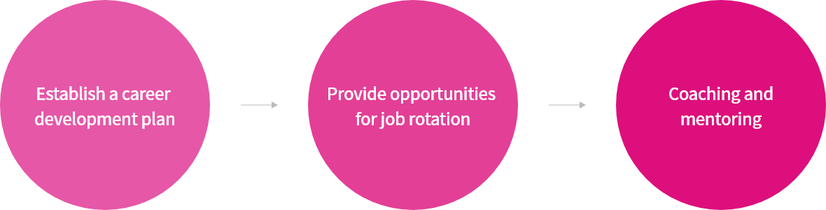 1. Establish a career development plan, 2. Provide opportunities for job rotation, 3. Coaching and mentoring