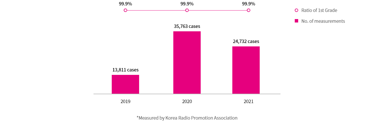 2018's(number of measurements:9,458, Grade 1 Ratio:99.9%), 2019's(number of measurements:13,811, Grade 1 Ratio:99.9%), 2020's(number of measurements:35,763, Grade 1 Ratio:99.9%)