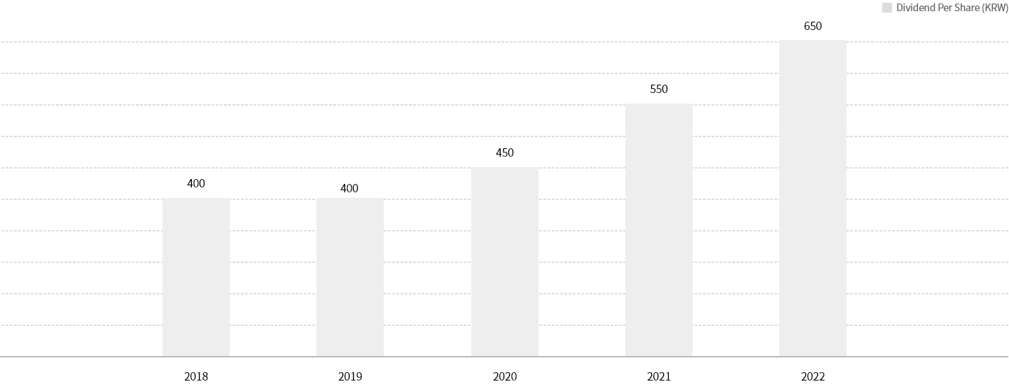 Dividend Status graph