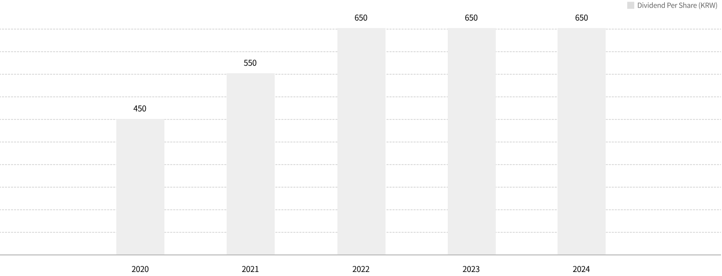 Dividend Status graph