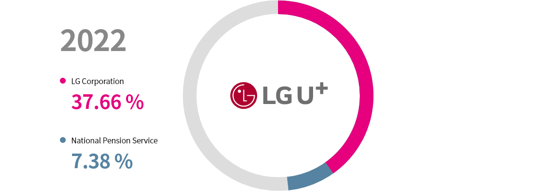 2021 Status of Major Shareholders. LG Corporation 37.66%, National Pension Service 7.38%