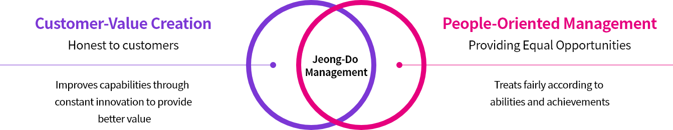 Jeong-do Management - Customer-Value Creation: Honest to Customers. Improves capabilities through constant innovation to provide better value. People-Oriented Management: Providing Equal Opportunities. Treats fairly according to abilities and achievements.