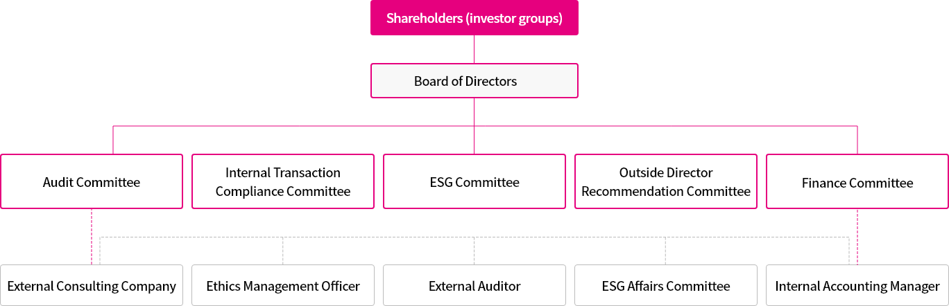 Shareholders (investor groups), Board of Directors, Audit Committee, Internal Transaction Compliance Committee, ESG Committee,Outside Director Recommendation Committee ,Finance Committee,External Consulting Company,Ethics Management Officer, External Auditor, ESG Affairs Committee ,Internal Accounting Manager