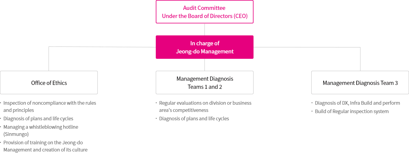 Audit Committee Under the Board of Directors - Righteous Management Teams - Office of Ethics : Inspection of non-compliance with the terms and principles, Diagnosis of plans and life cycles, Managing a whistleblowing hotline (Sinmungo), Provision of training on the righteous management and establishment of the culture of righteous management, Management Diagnosis Teams 1 and 2 : Regular evaluations on division or business area’s performances, Diagnosis of plans and life cycles, Management Diagnosis Team 3
- Diagnosis of DX, Infra Build and perform, Build of Regular inspection system