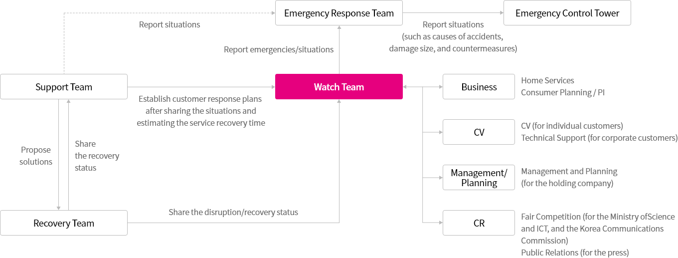 In the event of a failure, share solutions and failure measures through the support team and recovery team, report the accident countermeasure team and the situation team, and report the reported contents to the crisis control tower