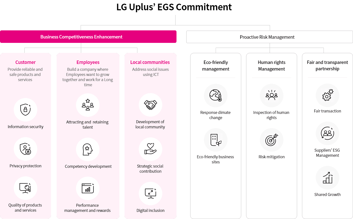 LG Uplus’ EGS Commitment - Business Competitiveness Enhancement, Proactive Risk Management
Customer : Provide reliable and safe products and services, Information security, Privacy protection, Quality of products and services
Employees : Build a company where Employees want to grow together and work for a Long time, Attracting and retaining talent,Competency development,Performance management and rewards 
Local communities :  Address social issues using ICT, Development of local community, Strategic social contribution, Digital inclusion
Proactive Risk Management
Eco-friendly management : Response dimate change, Eco-friendly business sites
Human rights Management :Inspection of human rights, Risk mitigation
Fair and transparent partnership : Fair transaction, Suppliers’ ESG Management, Shared Growth