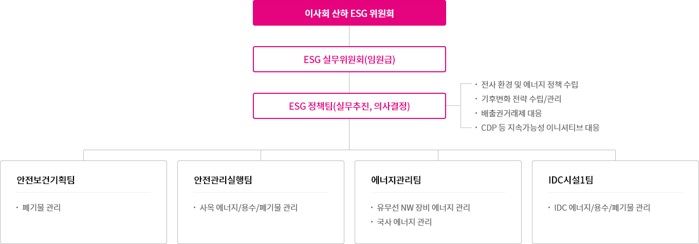 이사회 산하 ESG 위원회-ESG 실무위원회(임원급)-ESG정책팀(실무추진,의사결정-전사 환경 및 에너지 정책 수립, 기후변화 전략 수립/관리, 배출권거래제 대응, CDP등 지속가능성 이니셔티브 대응)
-안전보건기획팀:페기물관리
-안전관리실행팀:사옥 에너지/용수/폐기물관리
-에너지관리팀:유무선 NW장비 에너지 관리, 국사 에너지 관리
-IDC시설1팀:IDC 에너지/용수/폐기물관리